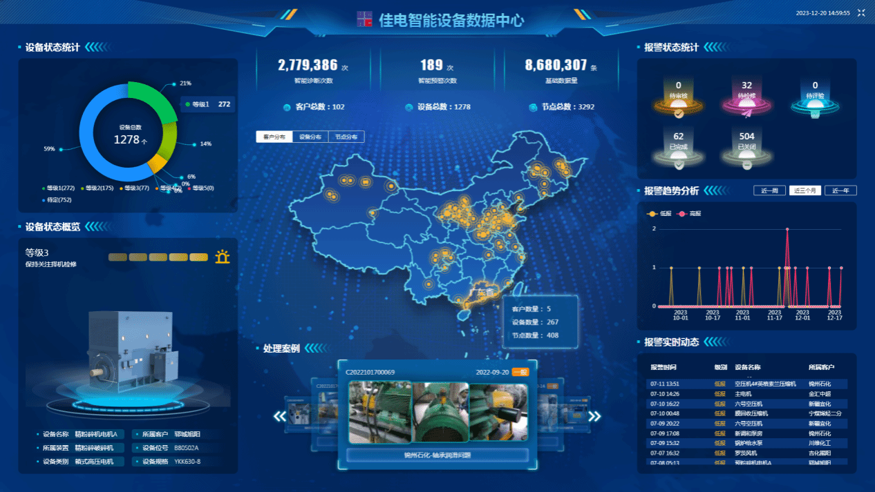 佳電智能設備數據中心可對用戶現場設備狀態智能識別，有效健康評估，保證設備健康運行